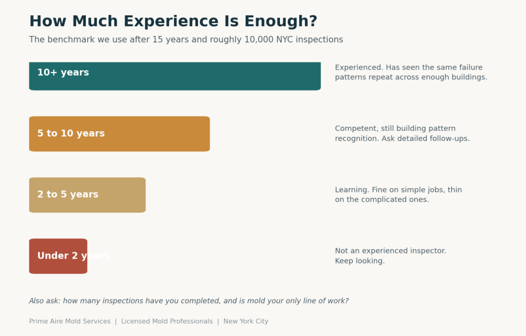 Chart showing mold inspector experience benchmarks, with ten or more years marked as experienced