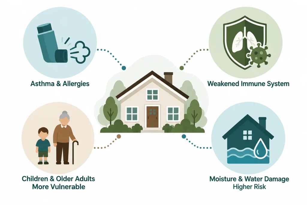 Infographic showing who_s most at risk from mold exposure in the home